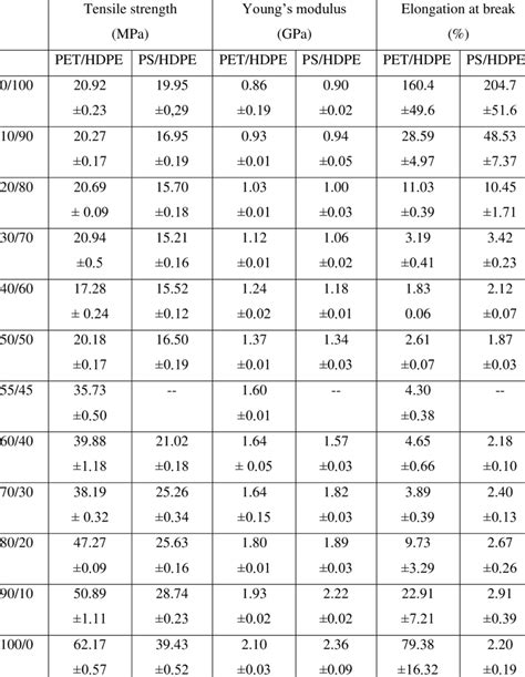 young's tensile strength chart